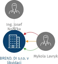 BREND. DI s.r.o. v likvidaci, IČO: 28493991: vizualizace vztahů osob a společností