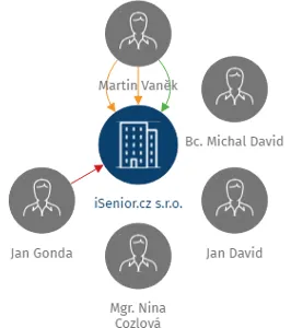 iSenior.cz s.r.o., IČO: 28493966: vizualizace vztahů osob a společností