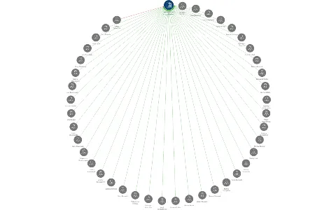 LINOCOM Czech s.r.o. v likvidaci, IČO: 28493427: vizualizace vztahů osob a společností