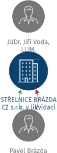 STŘELNICE BRÁZDA CZ s.r.o. v likvidaci, IČO: 28491424: vizualizace vztahů osob a společností