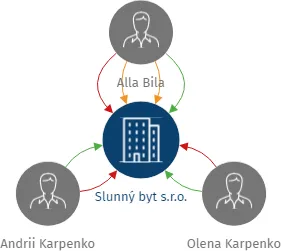 Slunný byt s.r.o., IČO: 28488610: vizualizace vztahů osob a společností
