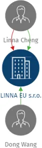 Vizualizace vztahů osob a společností - LINNA EU s.r.o.