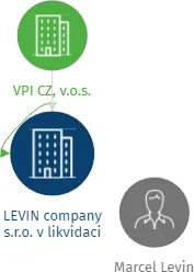 LEVIN company s.r.o. v likvidaci, IČO: 28487478: vizualizace vztahů osob a společností