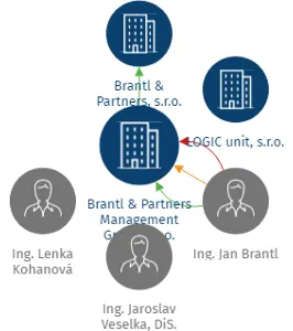 Brantl & Partners Management Group, s.r.o., IČO: 28484321: vizualizace vztahů osob a společností