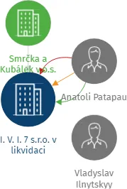 I. V. I. 7 s.r.o. v likvidaci, IČO: 28482905: vizualizace vztahů osob a společností