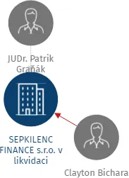 SEPKILENC FINANCE s.r.o. v likvidaci, IČO: 28482638: vizualizace vztahů osob a společností