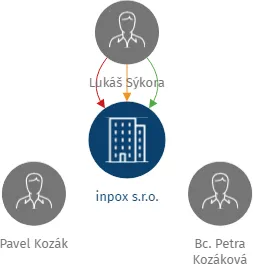 inpox s.r.o., IČO: 28481640: vizualizace vztahů osob a společností
