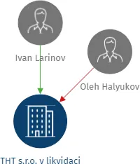 THT s.r.o. v likvidaci, IČO: 28481089: vizualizace vztahů osob a společností