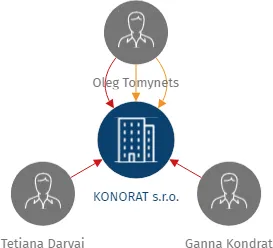 KONORAT s.r.o., IČO: 28479513: vizualizace vztahů osob a společností