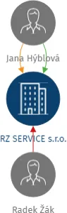 RZ SERVICE s.r.o., IČO: 28479505: vizualizace vztahů osob a společností