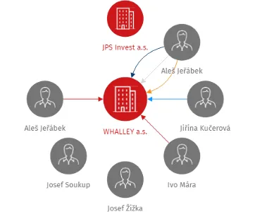 WHALLEY a.s., IČO: 28477359: vizualizace vztahů osob a společností