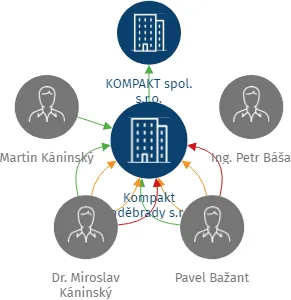Kompakt Poděbrady s.r.o., IČO: 28476727: vizualizace vztahů osob a společností