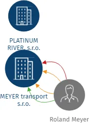MEYER transport s.r.o., IČO: 28470273: vizualizace vztahů osob a společností