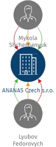 ANANAS Czech s.r.o., IČO: 28470192: vizualizace vztahů osob a společností