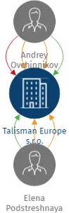 Talisman Europe s.r.o., IČO: 28469381: vizualizace vztahů osob a společností