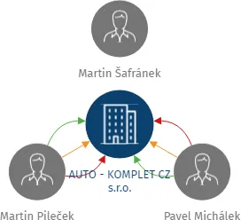AUTO - KOMPLET CZ s.r.o., IČO: 28469305: vizualizace vztahů osob a společností