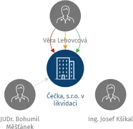 Čečka, s.r.o. v likvidaci, IČO: 28468686: vizualizace vztahů osob a společností