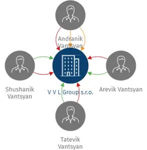 V V L Group s.r.o., IČO: 28468511: vizualizace vztahů osob a společností