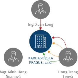 KARDASOVSKA PRAGUE, s.r.o., IČO: 28459571: vizualizace vztahů osob a společností
