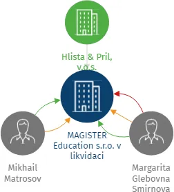 MAGISTER Education s.r.o. v likvidaci, IČO: 28459245: vizualizace vztahů osob a společností