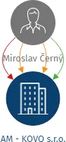 AM - KOVO s.r.o., IČO: 28459181: vizualizace vztahů osob a společností