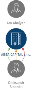ABBA CAPITAL s.r.o., IČO: 28458664: vizualizace vztahů osob a společností