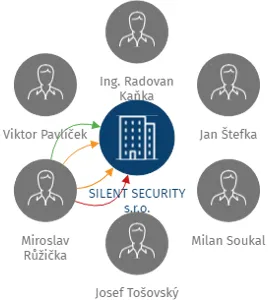 Vizualizace vztahů osob a společností - SILENT SECURITY s.r.o.