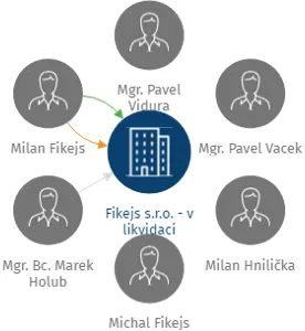 Fikejs s.r.o. - v likvidaci, IČO: 28453573: vizualizace vztahů osob a společností