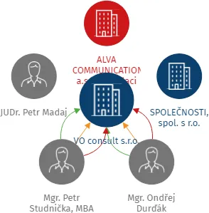 VO consult s.r.o., IČO: 28452984: vizualizace vztahů osob a společností