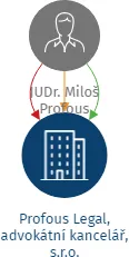 Profous Legal, advokátní kancelář, s.r.o., IČO: 28450078: vizualizace vztahů osob a společností