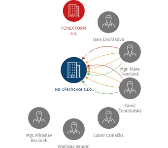Na Ořechovce s.r.o., IČO: 28449436: vizualizace vztahů osob a společností