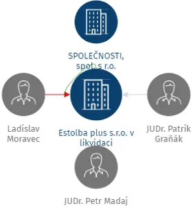 Estolba plus s.r.o. v likvidaci, IČO: 28448707: vizualizace vztahů osob a společností