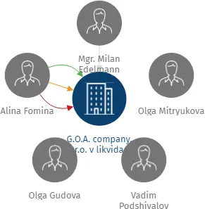 G.O.A. company, s.r.o. v likvidaci, IČO: 28446577: vizualizace vztahů osob a společností
