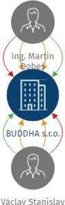 BUDDHA s.r.o., IČO: 28445767: vizualizace vztahů osob a společností