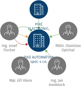 PIKE AUTOMATION spol. s r.o., IČO: 28445350: vizualizace vztahů osob a společností