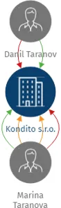 Kondito s.r.o., IČO: 28445139: vizualizace vztahů osob a společností