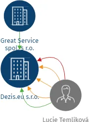 Vizualizace vztahů osob a společností - Dezis.eu s.r.o.