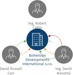 Bohemian Developments International s.r.o. v likvidaci, IČO: 28443811: vizualizace vztahů osob a společností