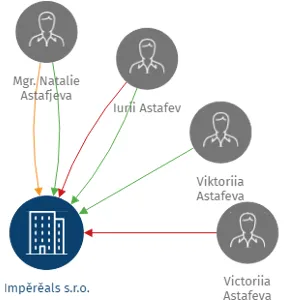 Impěrěals s.r.o., IČO: 28443721: vizualizace vztahů osob a společností