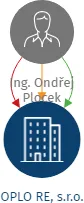 OPLO RE, s.r.o., IČO: 28443705: vizualizace vztahů osob a společností