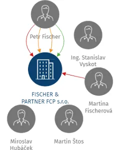 FISCHER & PARTNER FCP s.r.o., IČO: 28442539: vizualizace vztahů osob a společností