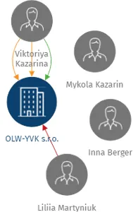 OLW-YVK s.r.o., IČO: 28442211: vizualizace vztahů osob a společností
