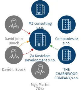 Za Kostelem Development s.r.o., IČO: 28440251: vizualizace vztahů osob a společností
