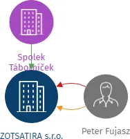 ZOTSATIRA s.r.o., IČO: 28438892: vizualizace vztahů osob a společností