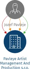 Pavleye Artist Management And Production s.r.o., IČO: 28438647: vizualizace vztahů osob a společností
