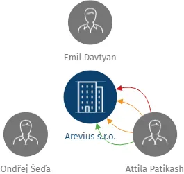 Arevius s.r.o., IČO: 28437900: vizualizace vztahů osob a společností