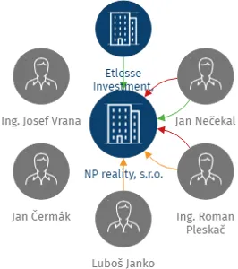NP reality, s.r.o., IČO: 28437454: vizualizace vztahů osob a společností