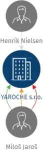 YAROCHE s.r.o., IČO: 28436547: vizualizace vztahů osob a společností