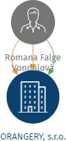 ORANGERY, s.r.o., IČO: 28436369: vizualizace vztahů osob a společností