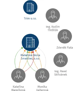 Mateřská škola Smarties, s.r.o., IČO: 28436326: vizualizace vztahů osob a společností